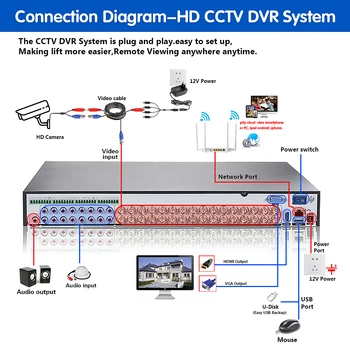 OH.ochii 5MP 32Channel DVR Sistem de Supraveghere Video Kit de Detectare a Feței Colorate Noapte Camera AHD aparat de Fotografiat CCTV, Sistem de Securitate Stabilite