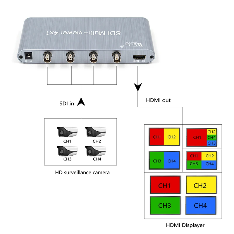 SDI Multi-viewer 4X1 SDI la HDMI SDI 4 HDMI 1 iesire 1080p SD/HD/3G-SDI RS232 pentru PC Conferințe Video Monitor TV 0